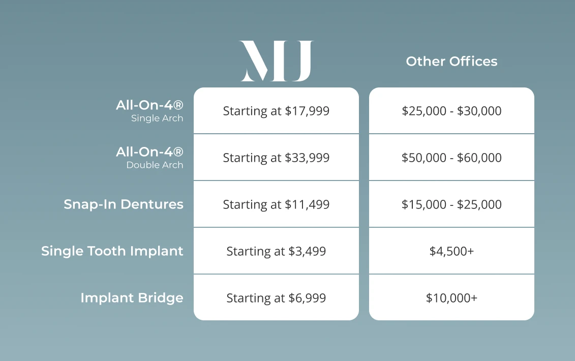 Graphic comparing the cost of dental implants in Mt Juliet, TN at Mt Juliet Dental Studio