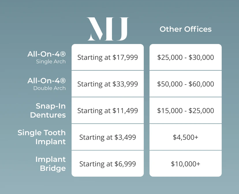 Graphic comparing the cost of dental implants in Mt Juliet, TN at Mt Juliet Dental Studio